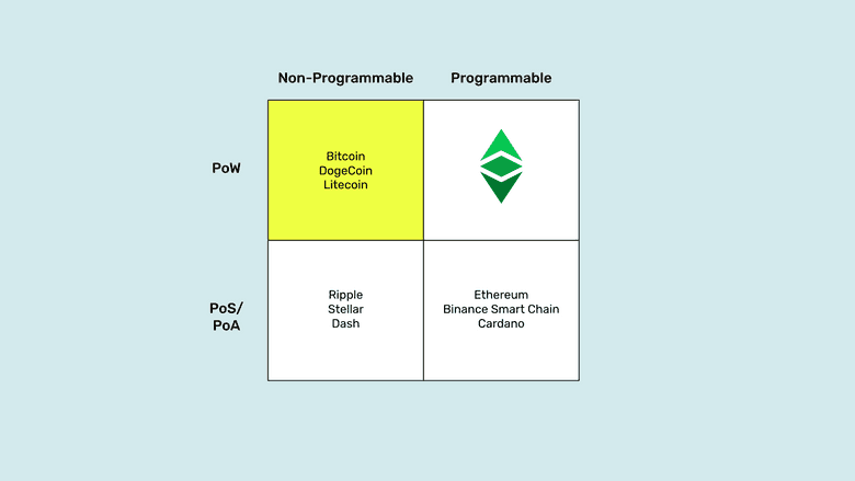 PoW, non-programmable quadrant.